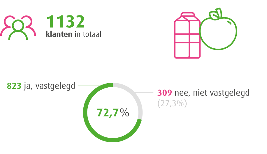 aandacht voor eten en drinken