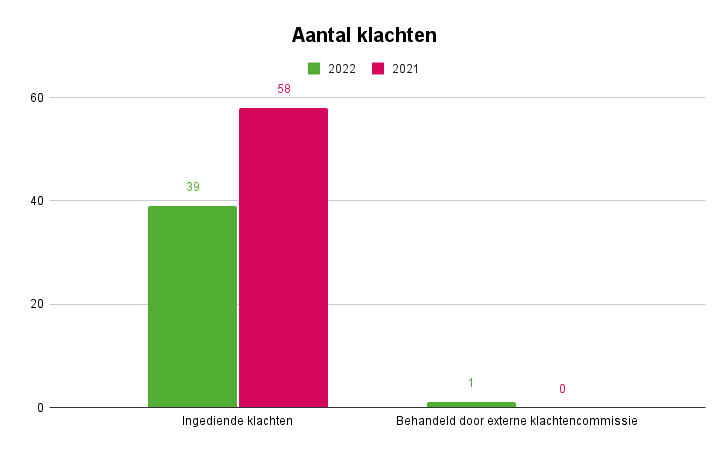 klachten