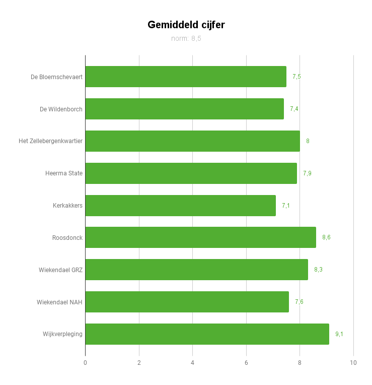 Gemiddeld cijfer