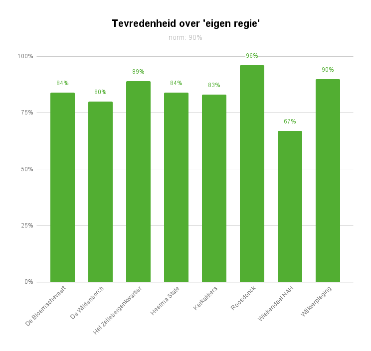 tevredenheid over eigen regie