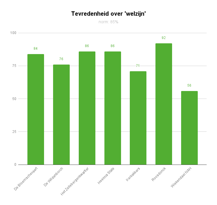 Tevredenheid welzijn