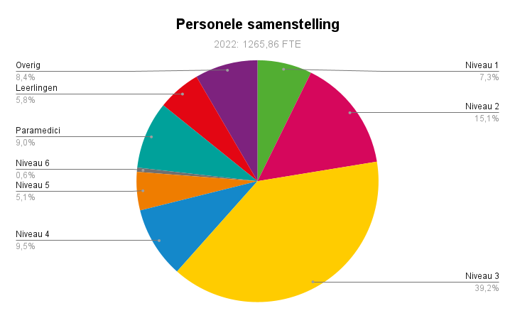 Personele samenstelling