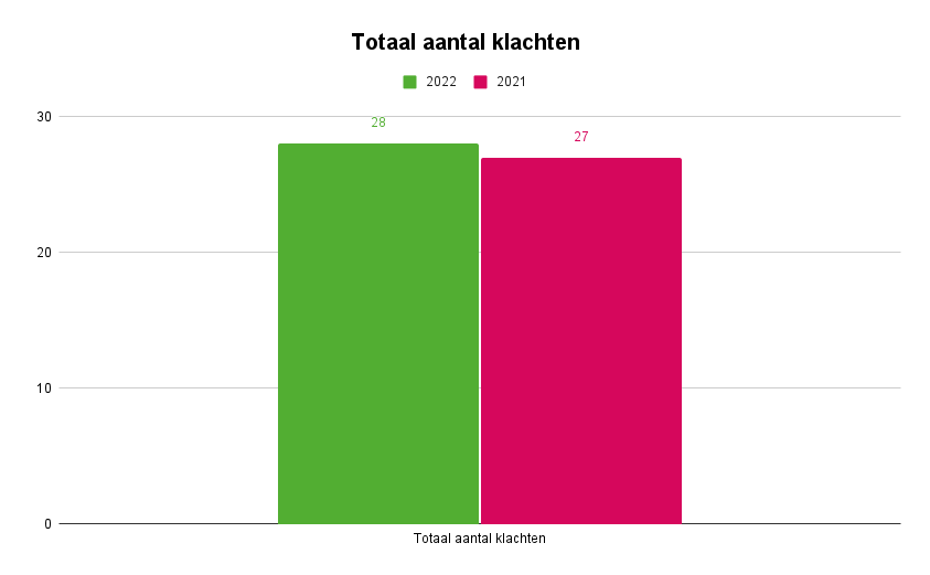 Totaal aantal klachten