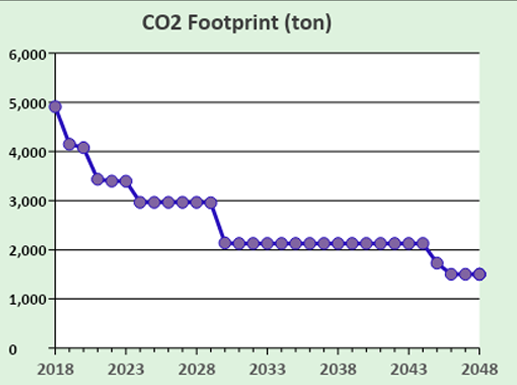 CO2 footprint