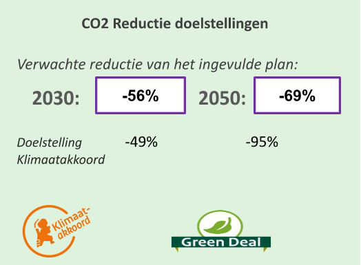 CO2 footprint